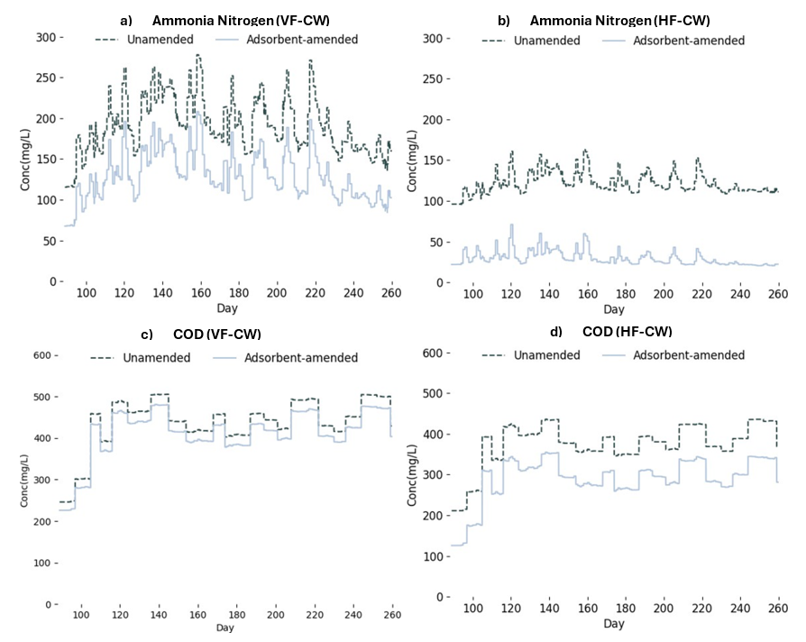 Four charts showing the effects of adsorbent amendment on effluent concentration. The charts use dashed and solid lines in different shades of blue to indicate data points.